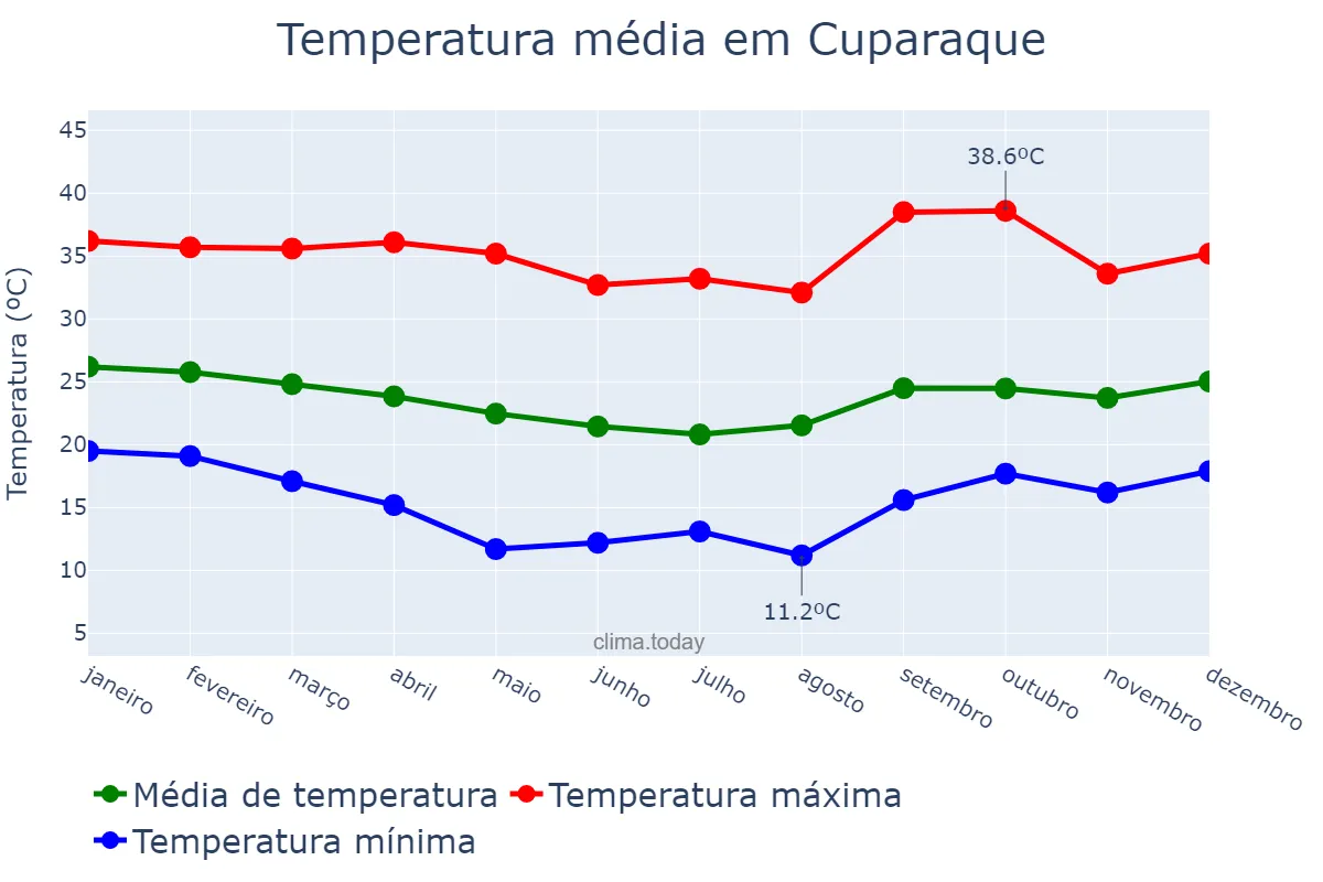 Temperatura anual em Cuparaque, MG, BR