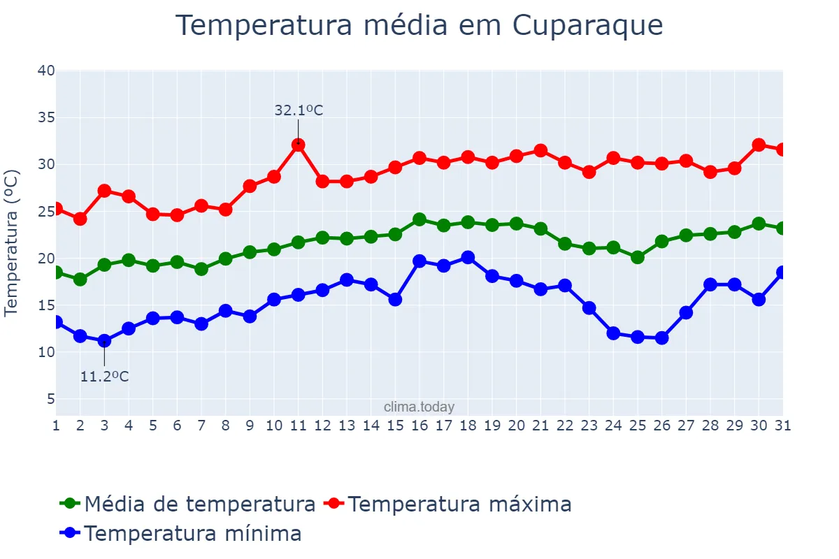 Temperatura em agosto em Cuparaque, MG, BR
