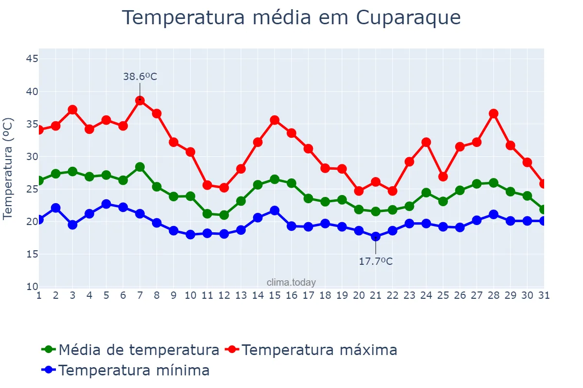 Temperatura em outubro em Cuparaque, MG, BR