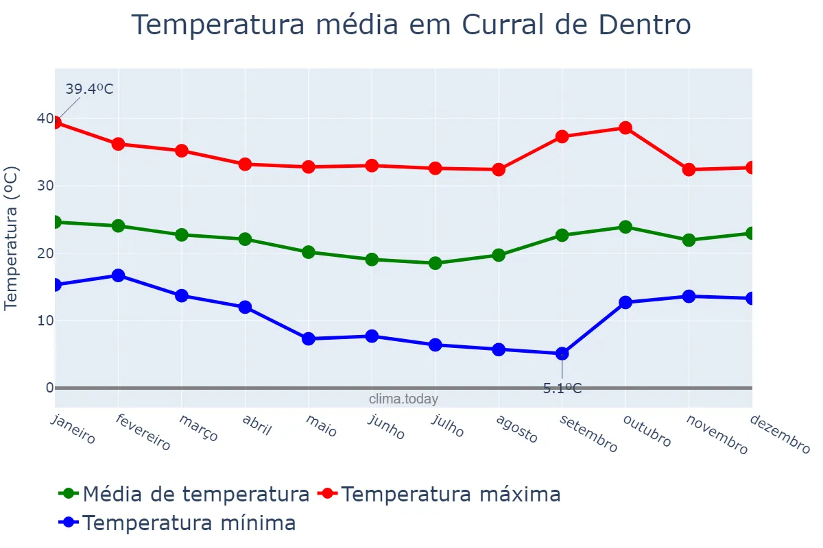 Temperatura anual em Curral de Dentro, MG, BR