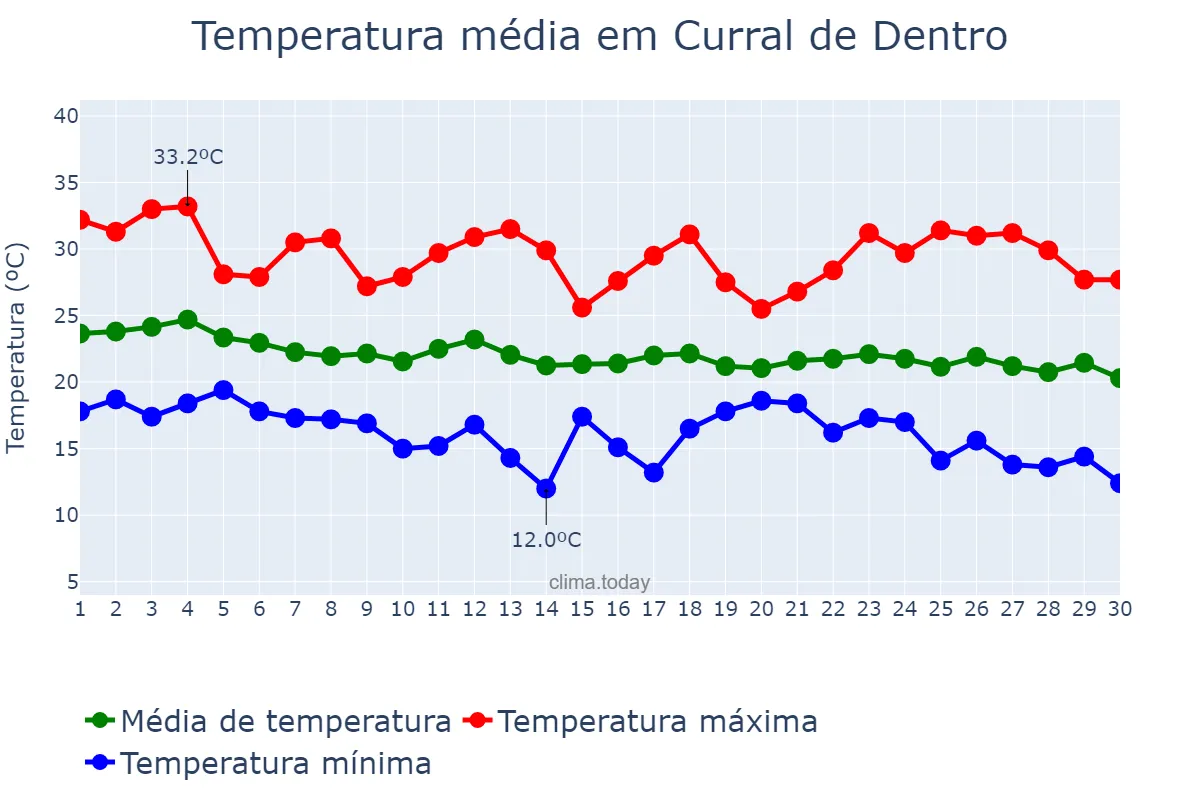 Temperatura em abril em Curral de Dentro, MG, BR