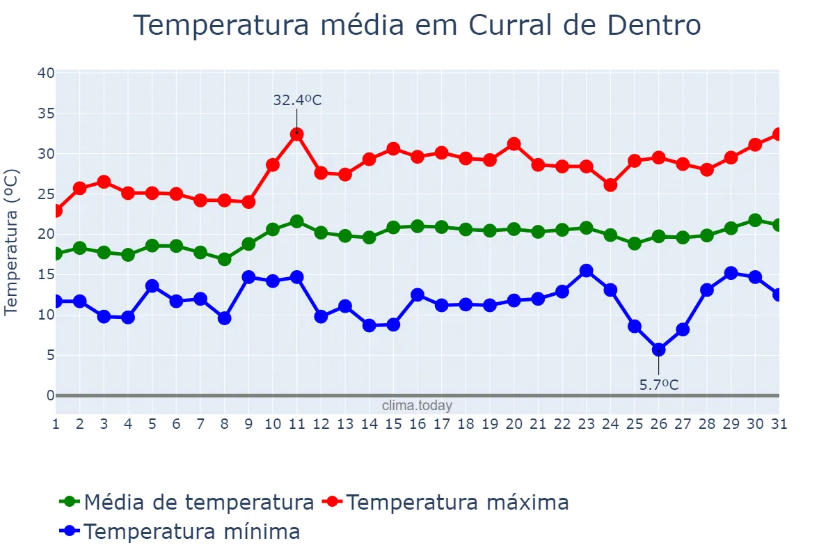 Temperatura em agosto em Curral de Dentro, MG, BR
