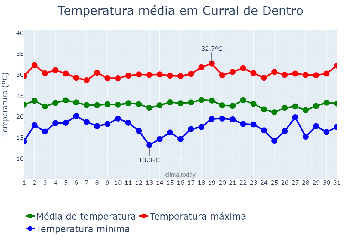 Temperatura em dezembro em Curral de Dentro, MG, BR