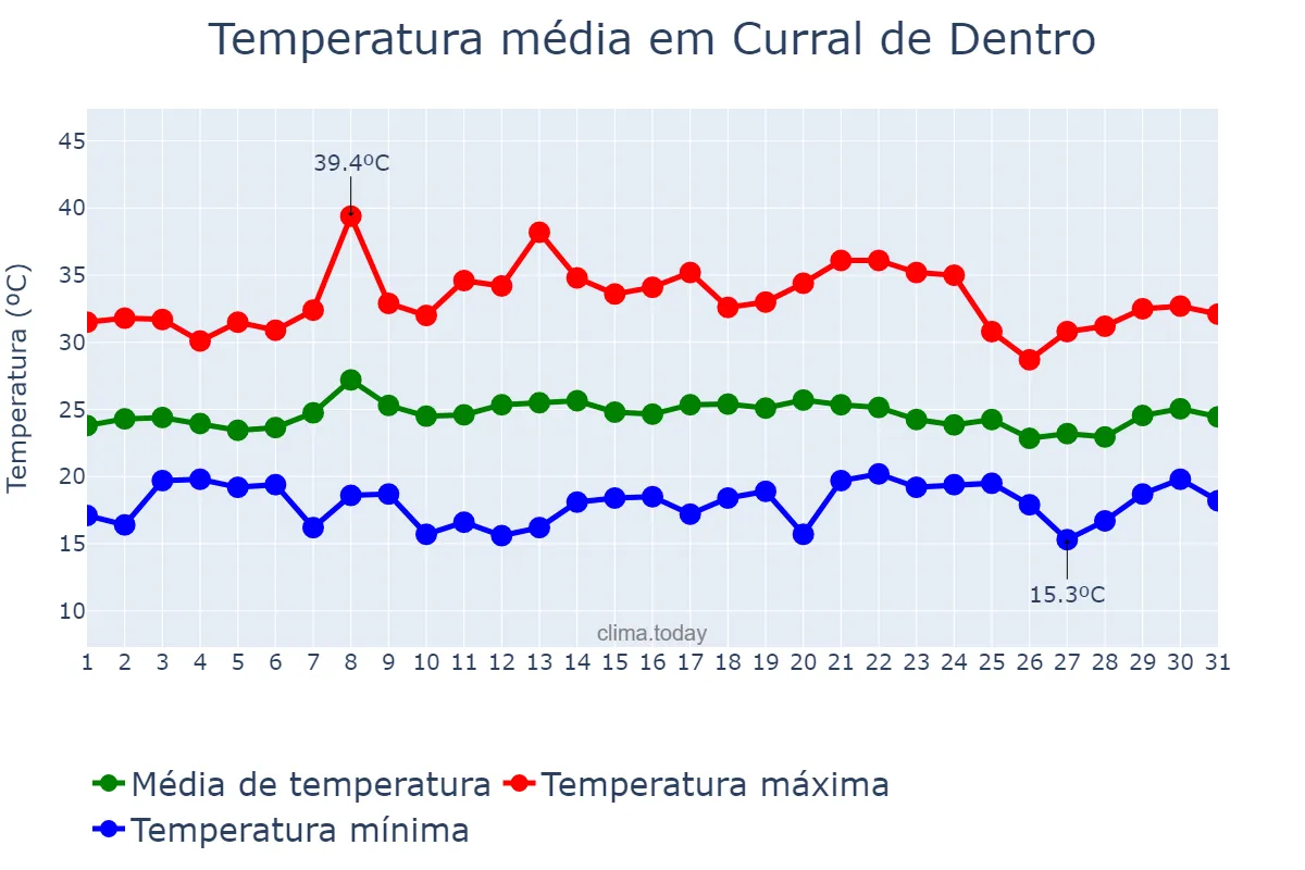 Temperatura em janeiro em Curral de Dentro, MG, BR