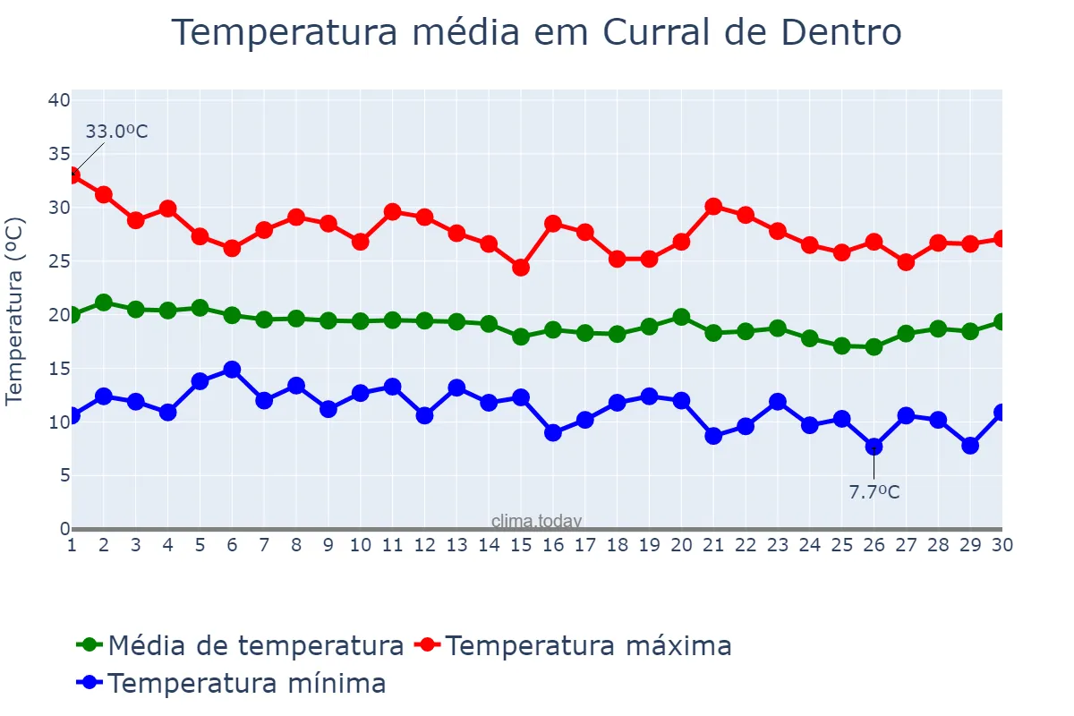 Temperatura em junho em Curral de Dentro, MG, BR