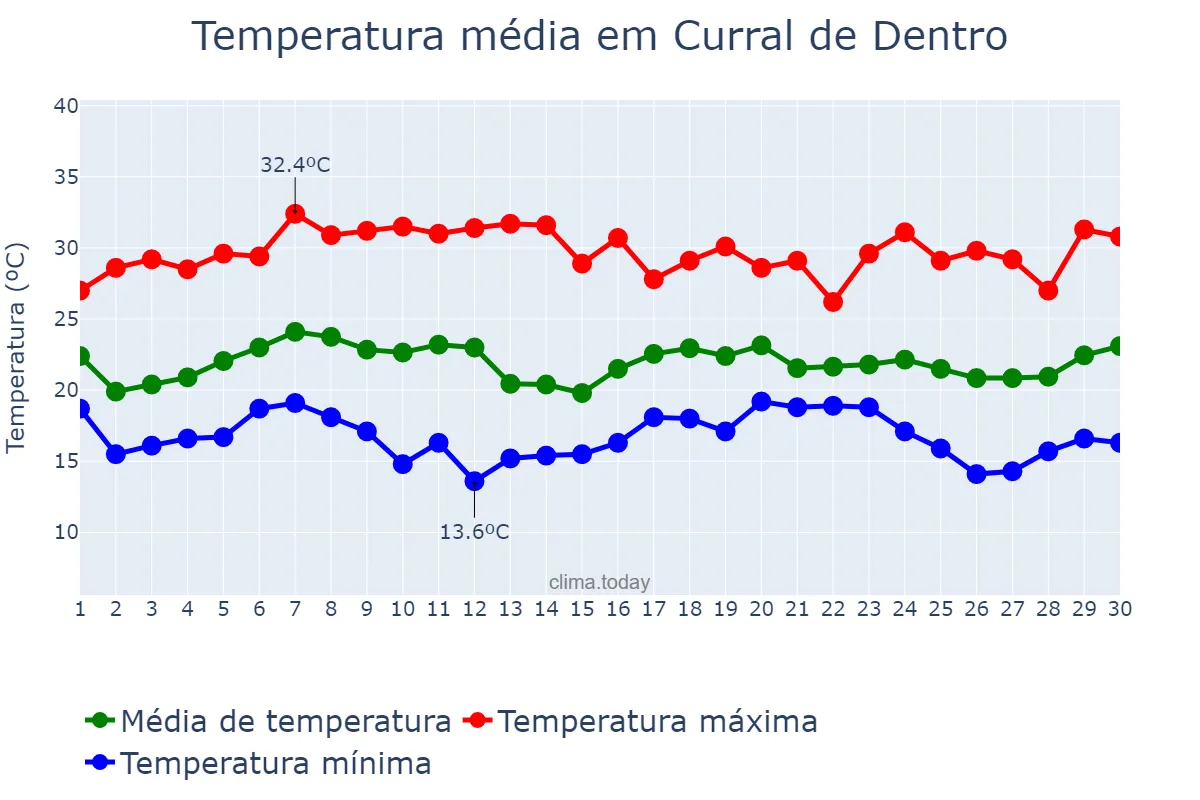 Temperatura em novembro em Curral de Dentro, MG, BR