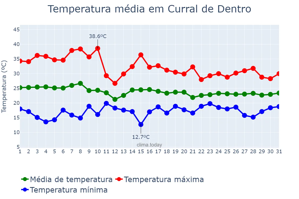 Temperatura em outubro em Curral de Dentro, MG, BR