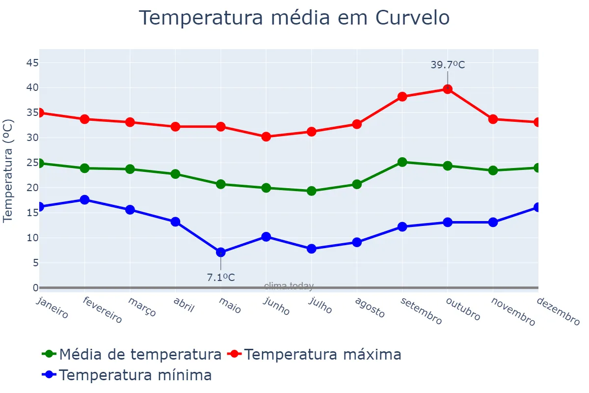 Temperatura anual em Curvelo, MG, BR