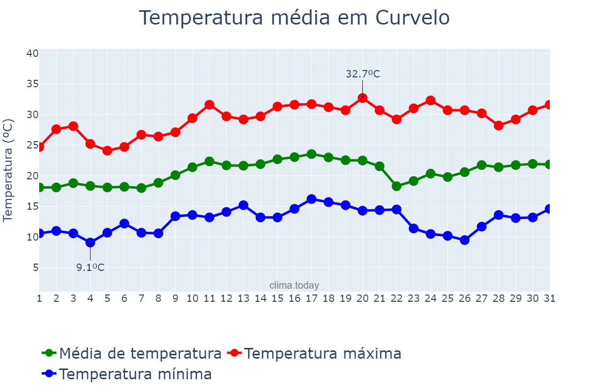 Temperatura em agosto em Curvelo, MG, BR
