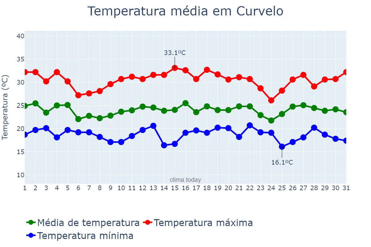 Temperatura em dezembro em Curvelo, MG, BR