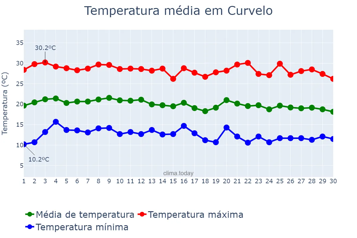 Temperatura em junho em Curvelo, MG, BR