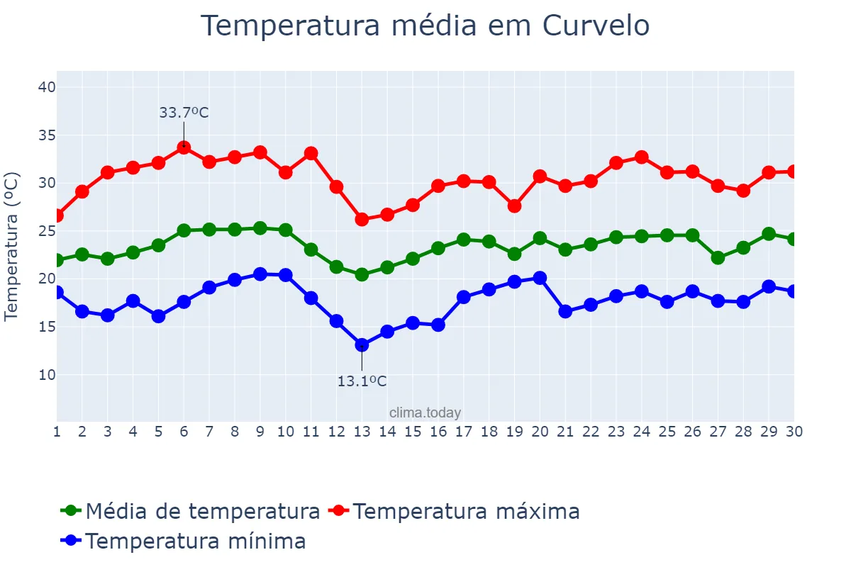 Temperatura em novembro em Curvelo, MG, BR