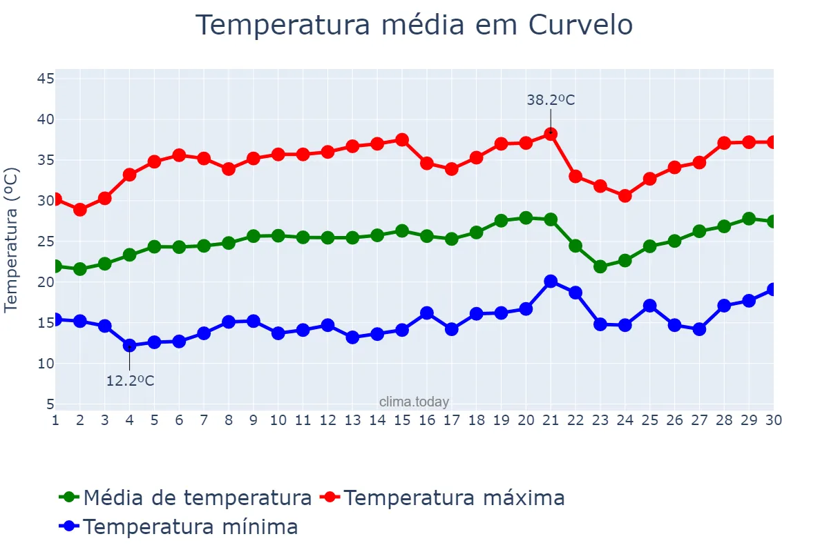 Temperatura em setembro em Curvelo, MG, BR