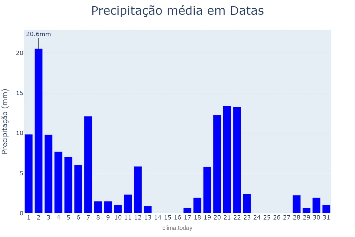 Precipitação em marco em Datas, MG, BR
