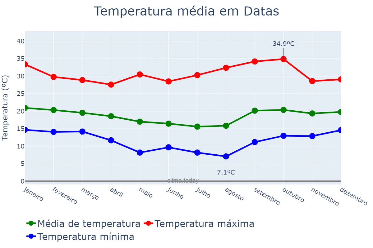 Temperatura anual em Datas, MG, BR