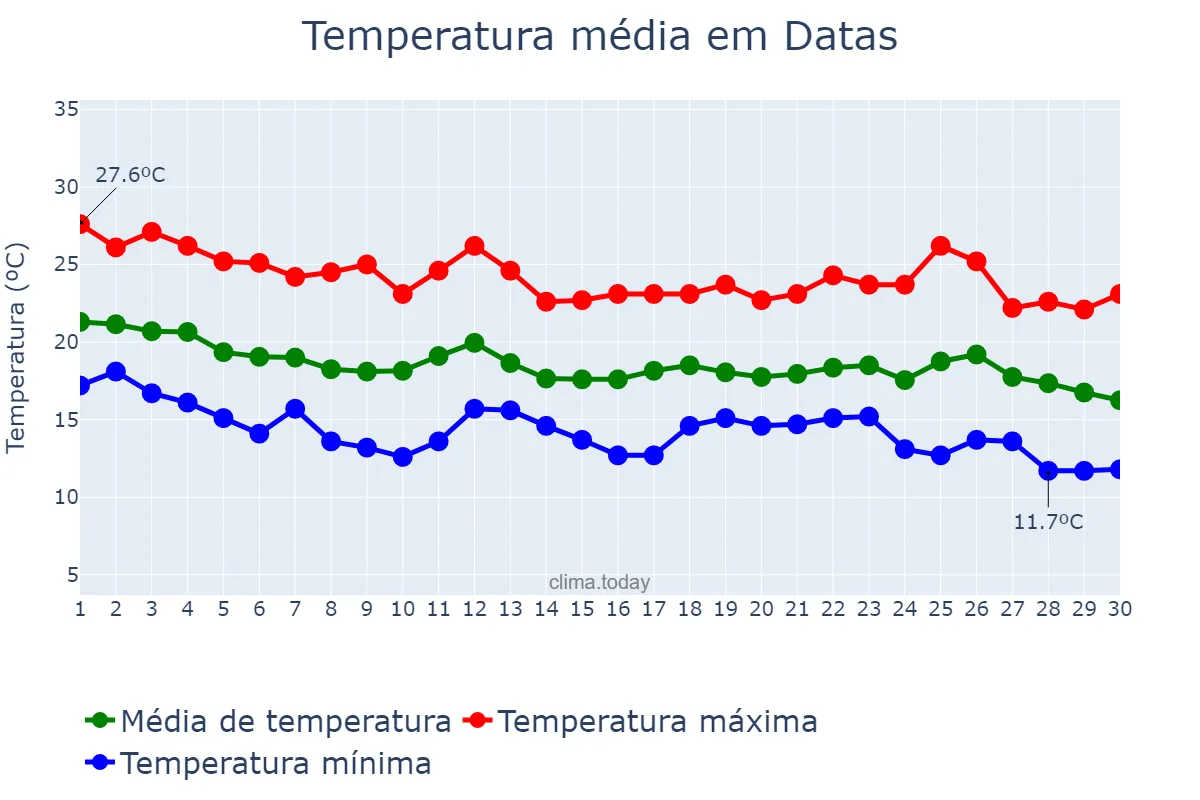 Temperatura em abril em Datas, MG, BR
