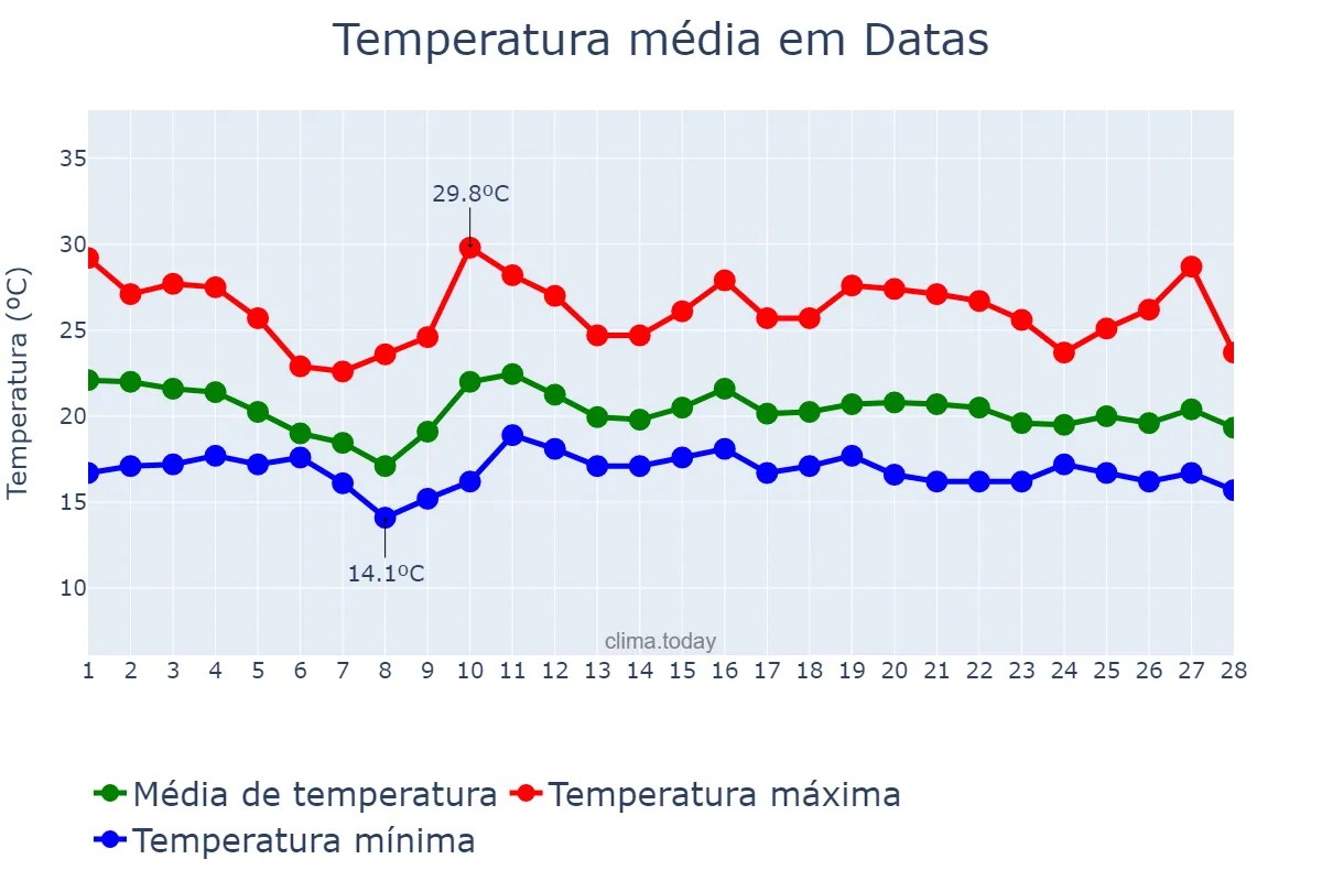 Temperatura em fevereiro em Datas, MG, BR