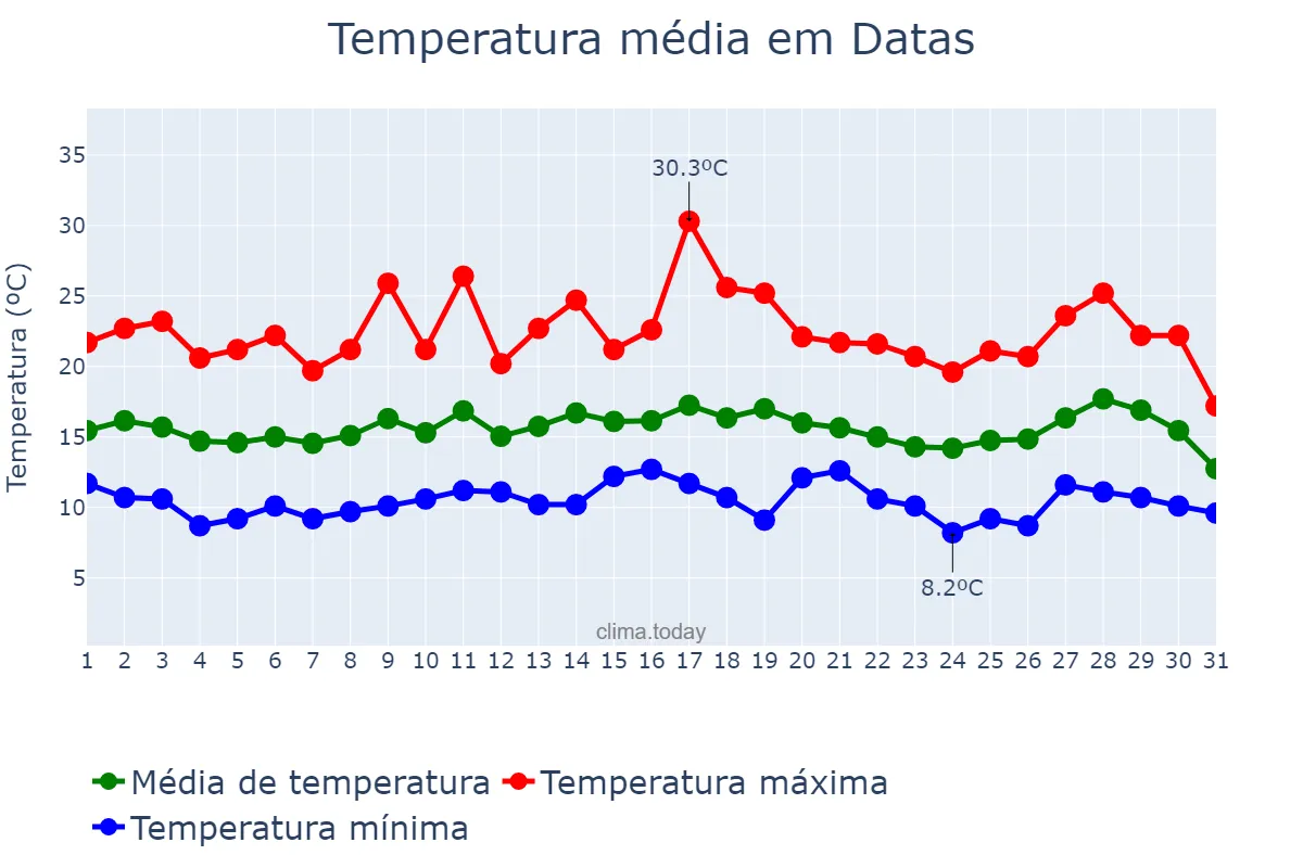 Temperatura em julho em Datas, MG, BR