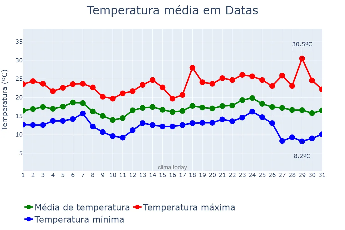 Temperatura em maio em Datas, MG, BR