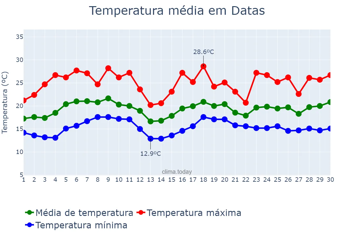 Temperatura em novembro em Datas, MG, BR