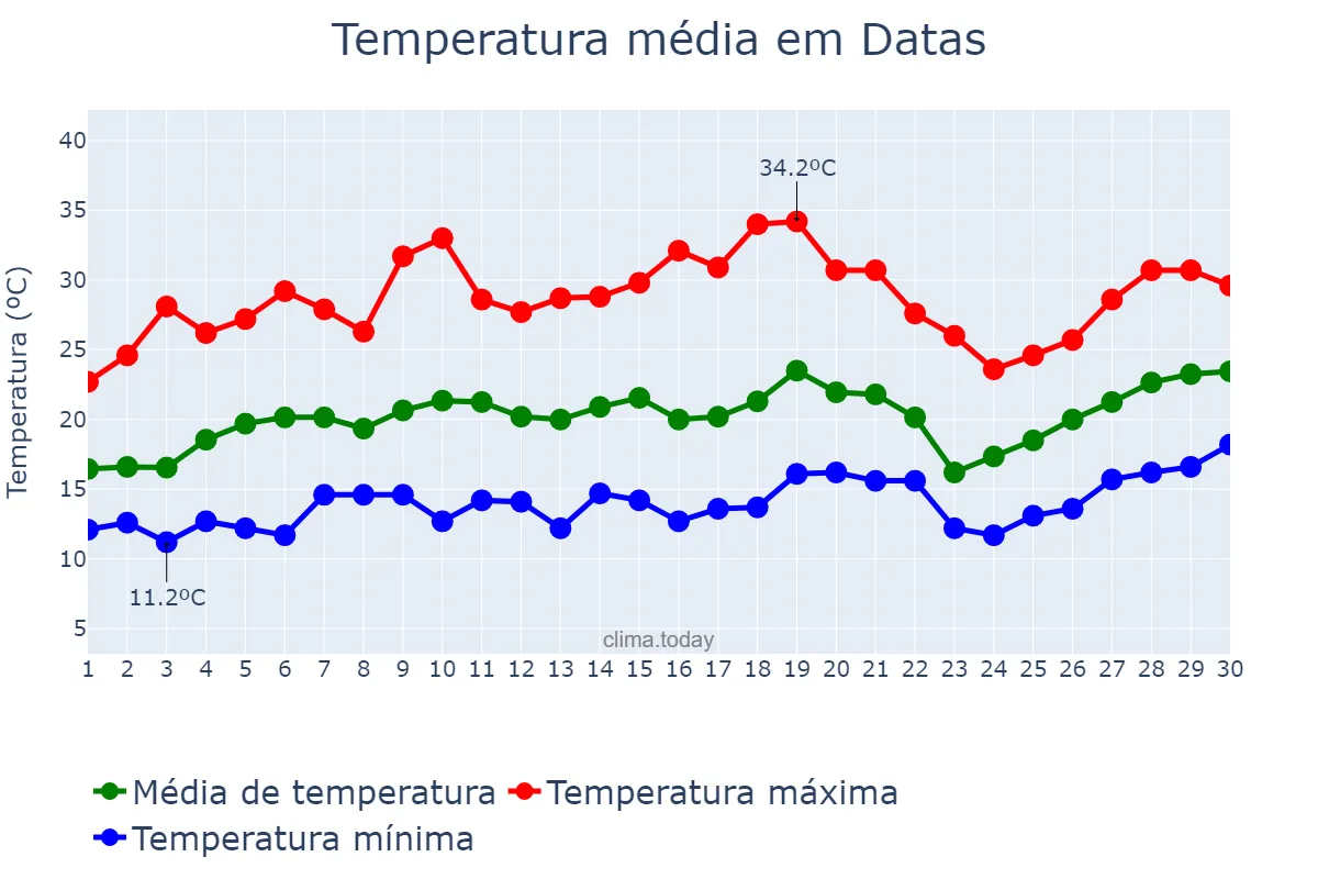 Temperatura em setembro em Datas, MG, BR