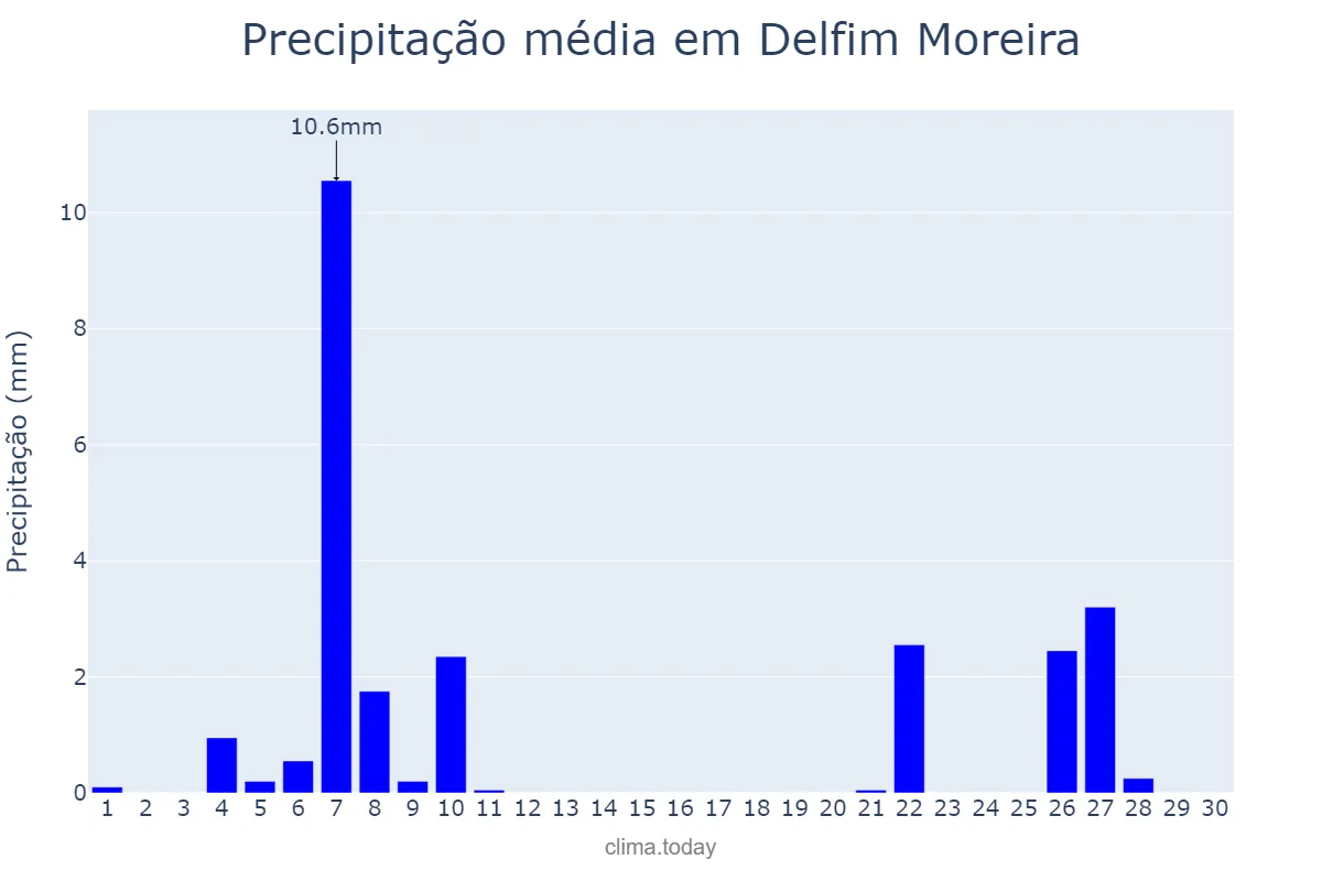 Precipitação em junho em Delfim Moreira, MG, BR