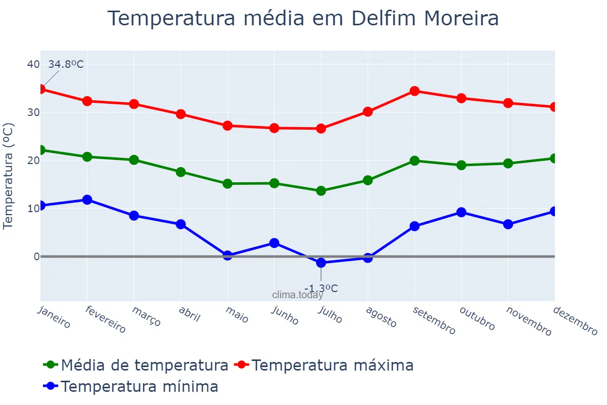 Temperatura anual em Delfim Moreira, MG, BR