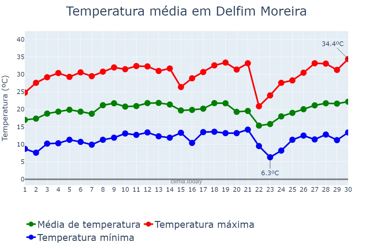 Temperatura em setembro em Delfim Moreira, MG, BR