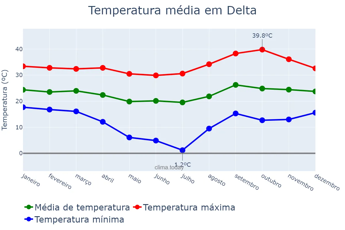 Temperatura anual em Delta, MG, BR