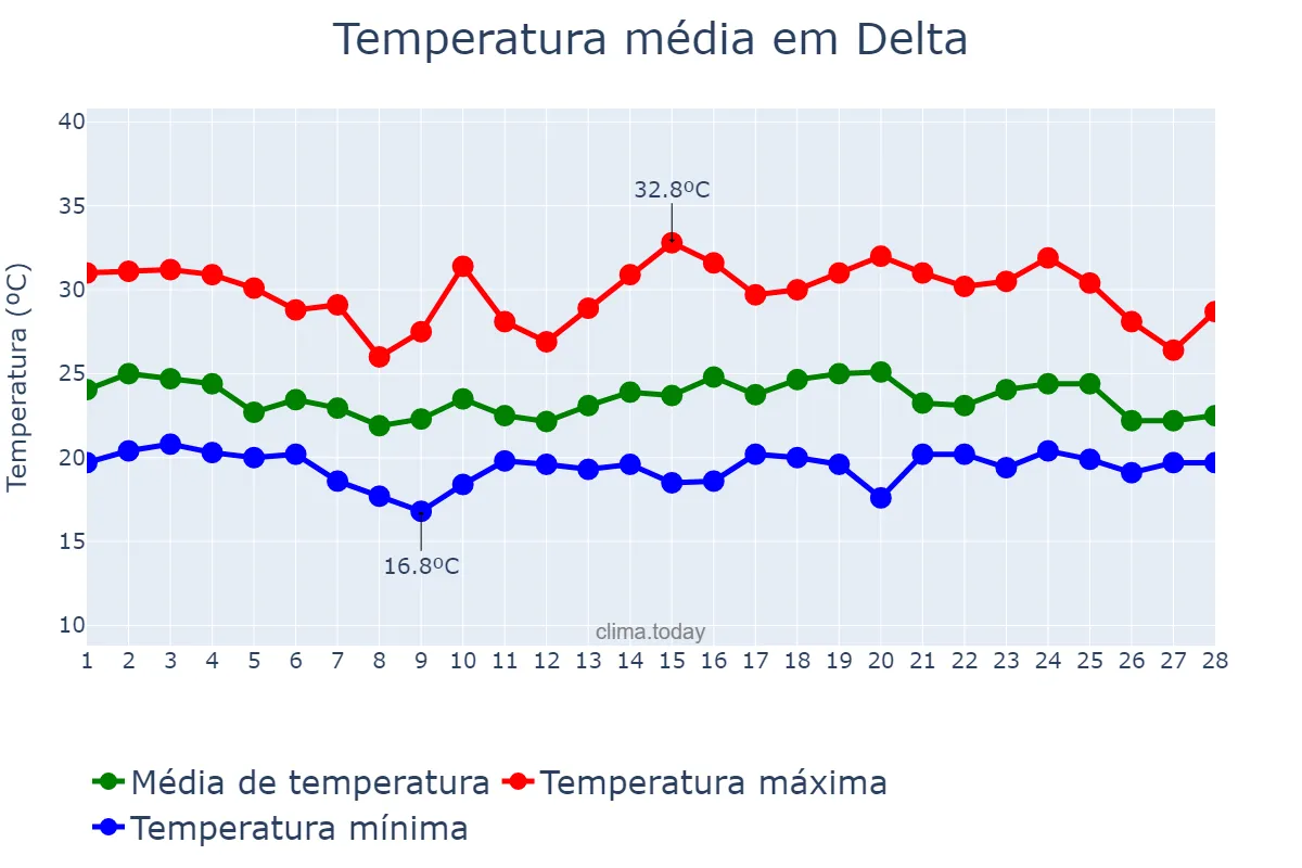 Temperatura em fevereiro em Delta, MG, BR