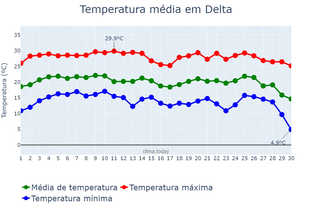 Temperatura em junho em Delta, MG, BR
