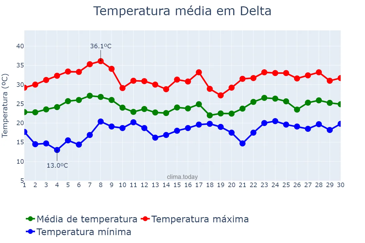 Temperatura em novembro em Delta, MG, BR