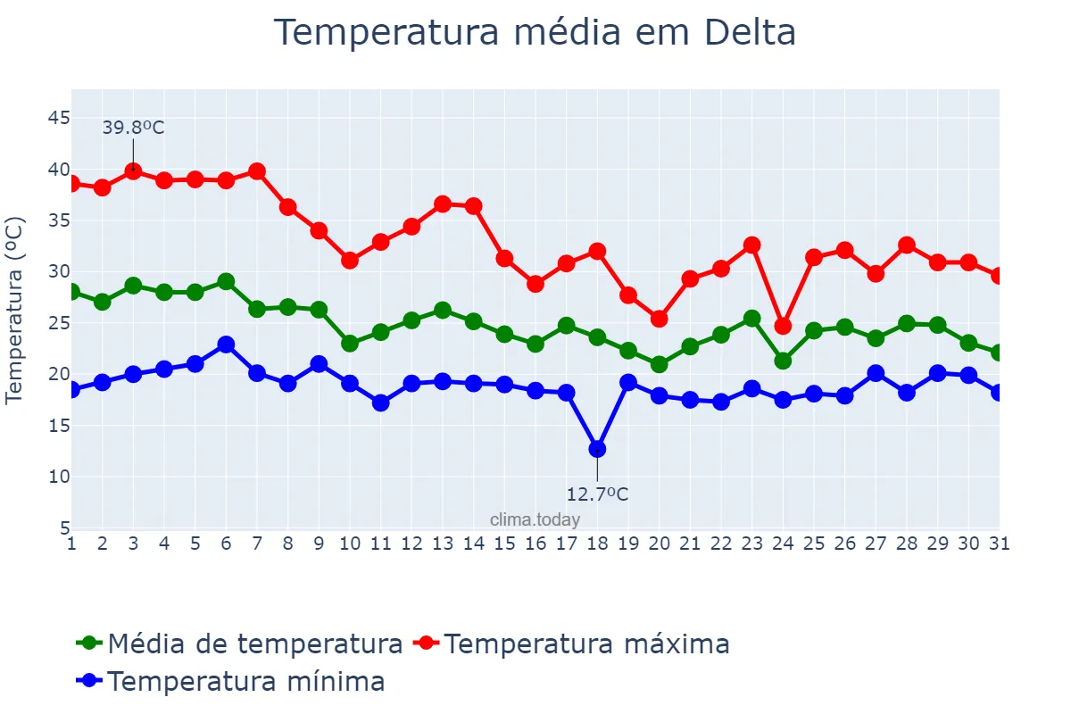Temperatura em outubro em Delta, MG, BR