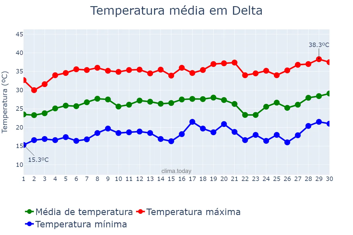 Temperatura em setembro em Delta, MG, BR