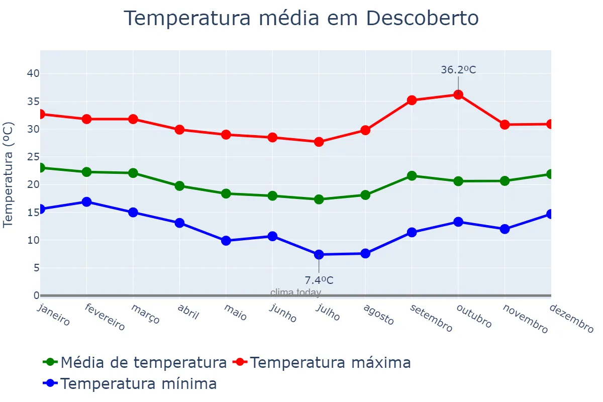 Temperatura anual em Descoberto, MG, BR