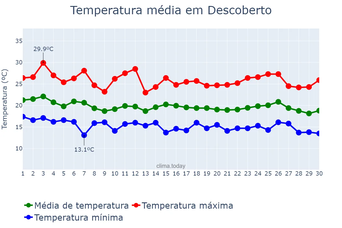 Temperatura em abril em Descoberto, MG, BR