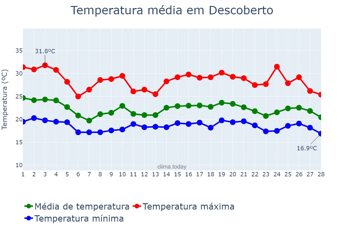 Temperatura em fevereiro em Descoberto, MG, BR