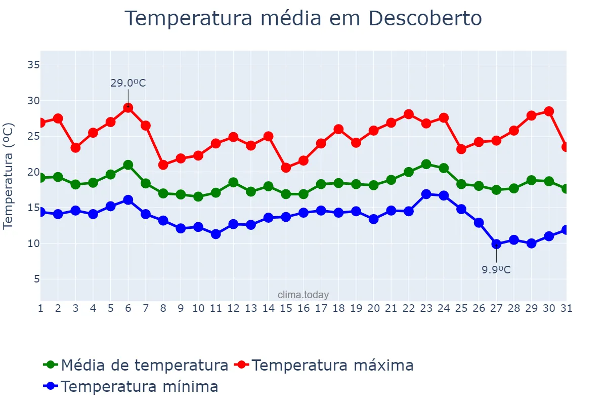 Temperatura em maio em Descoberto, MG, BR