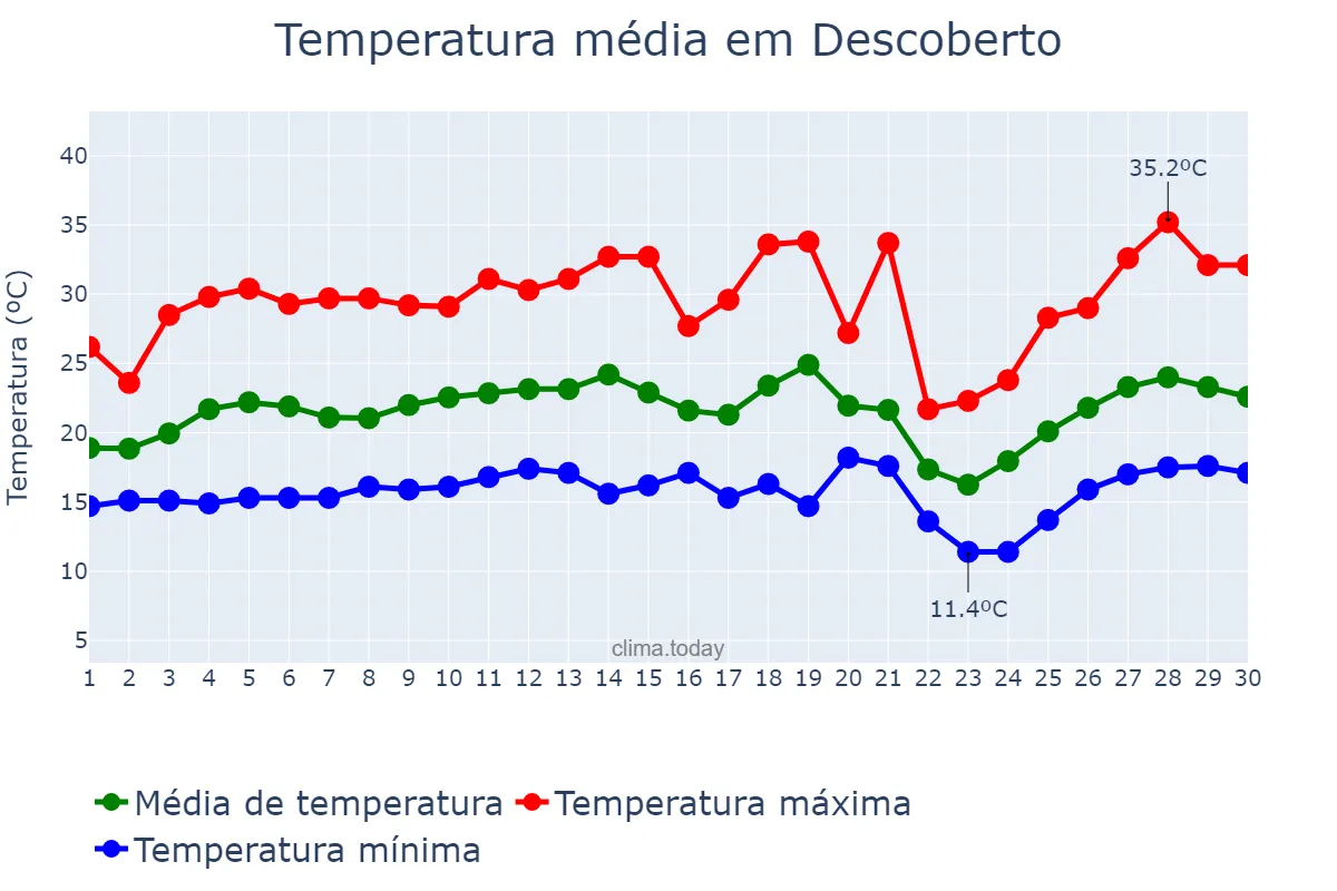 Temperatura em setembro em Descoberto, MG, BR
