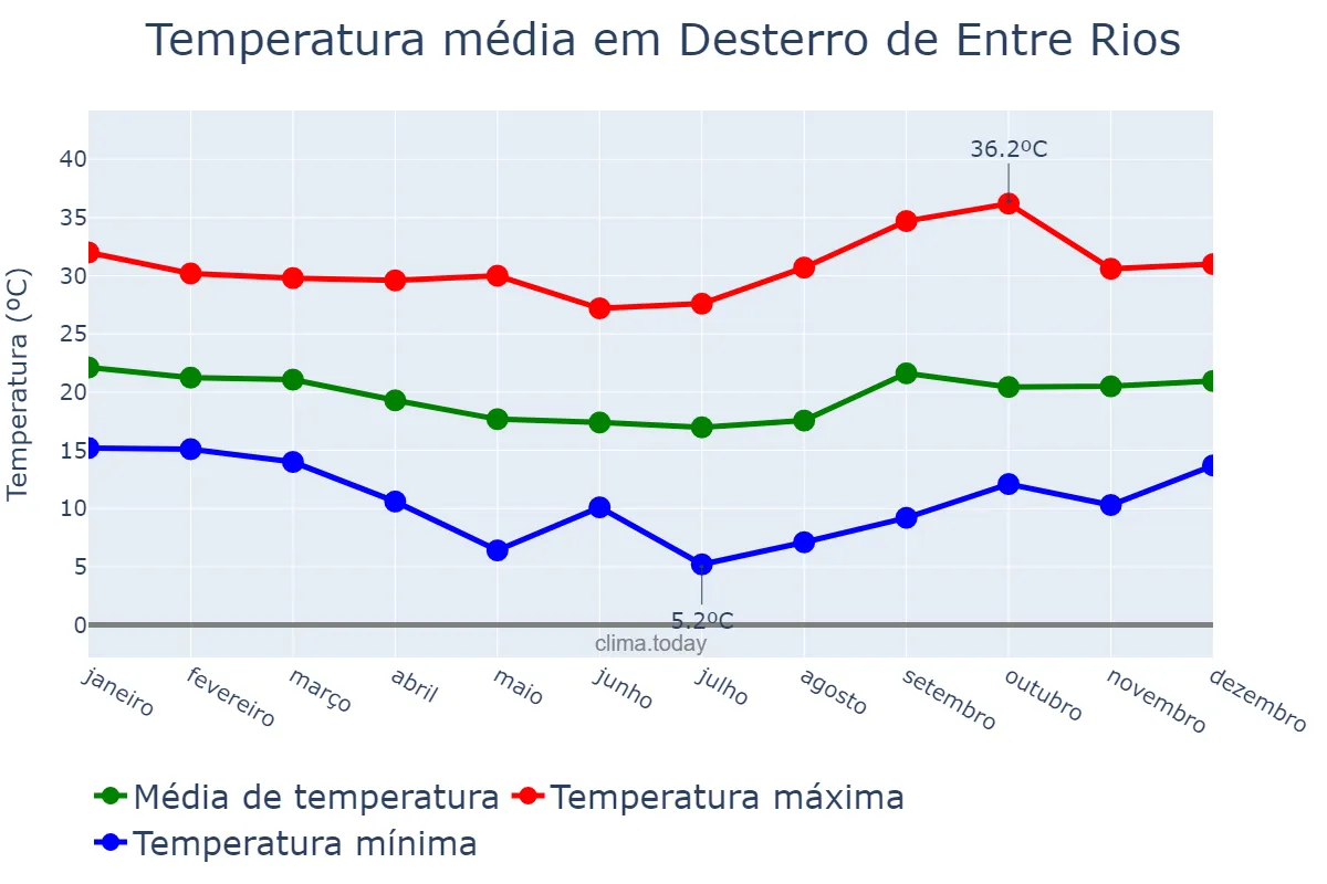Temperatura anual em Desterro de Entre Rios, MG, BR