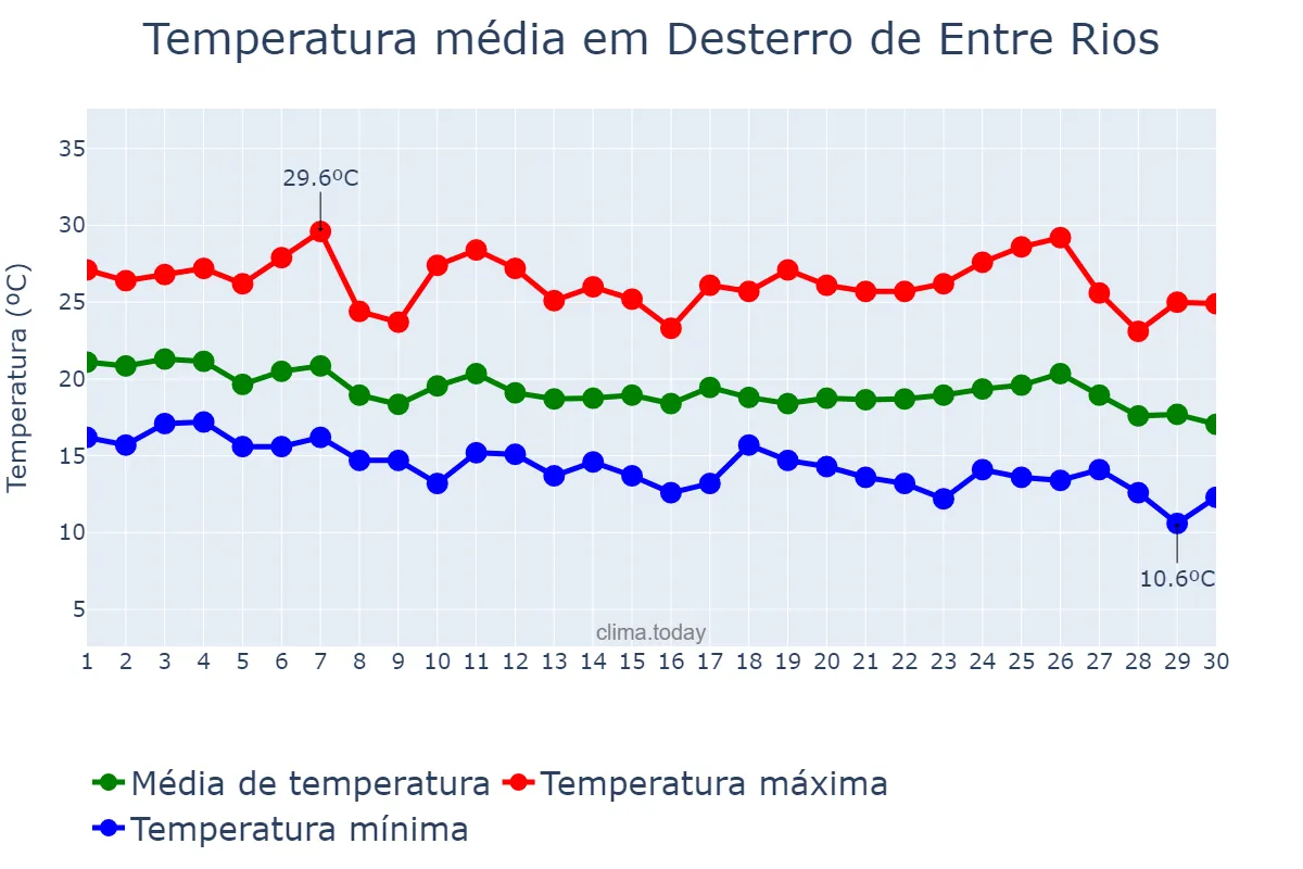 Temperatura em abril em Desterro de Entre Rios, MG, BR
