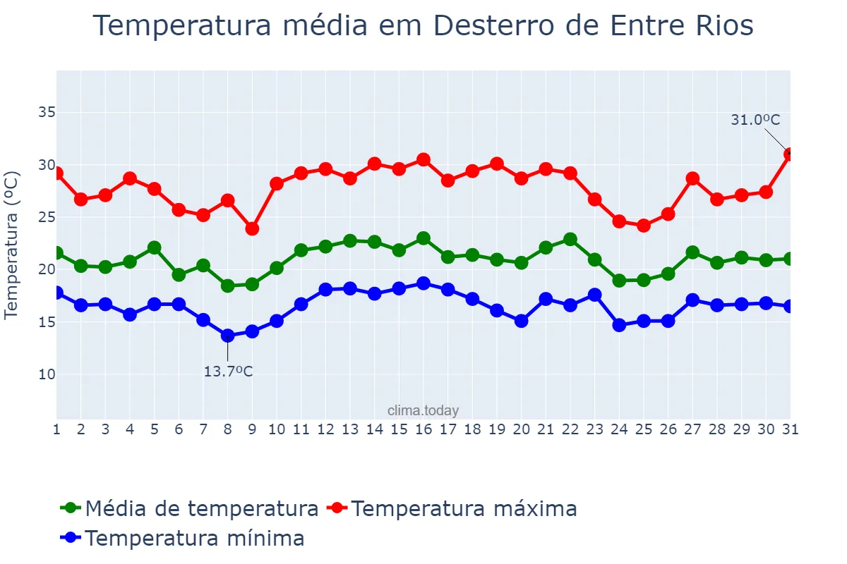 Temperatura em dezembro em Desterro de Entre Rios, MG, BR