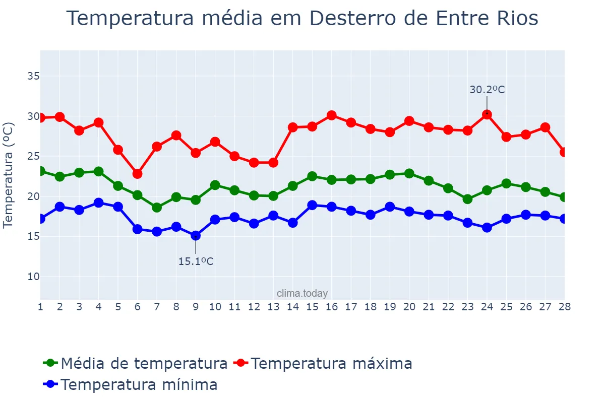 Temperatura em fevereiro em Desterro de Entre Rios, MG, BR