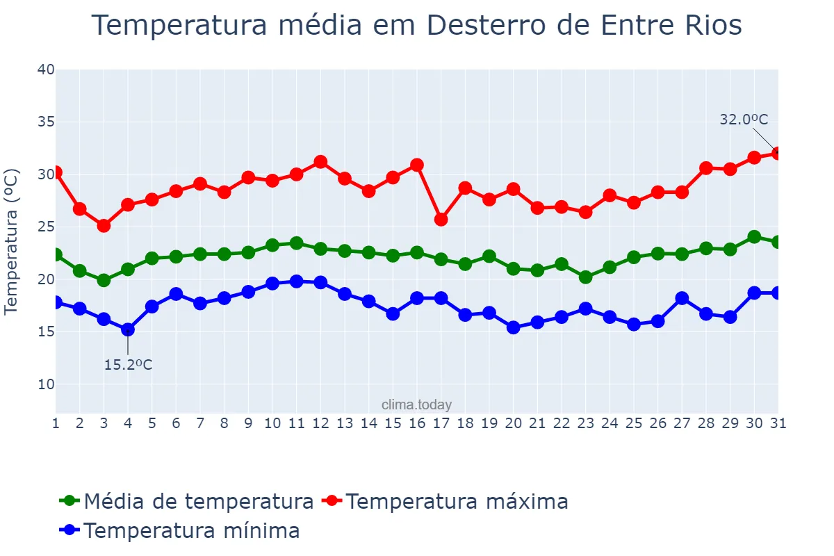 Temperatura em janeiro em Desterro de Entre Rios, MG, BR