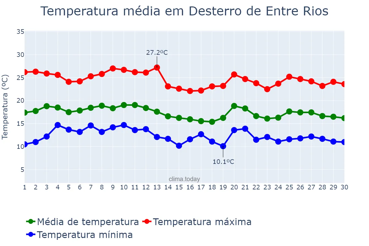Temperatura em junho em Desterro de Entre Rios, MG, BR