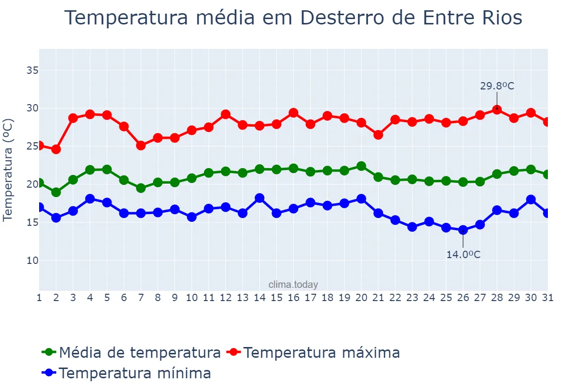 Temperatura em marco em Desterro de Entre Rios, MG, BR