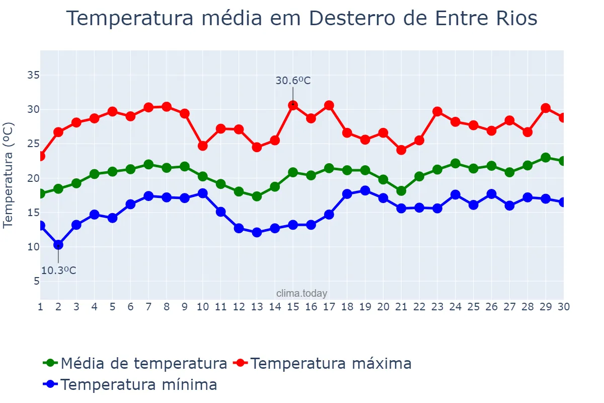 Temperatura em novembro em Desterro de Entre Rios, MG, BR