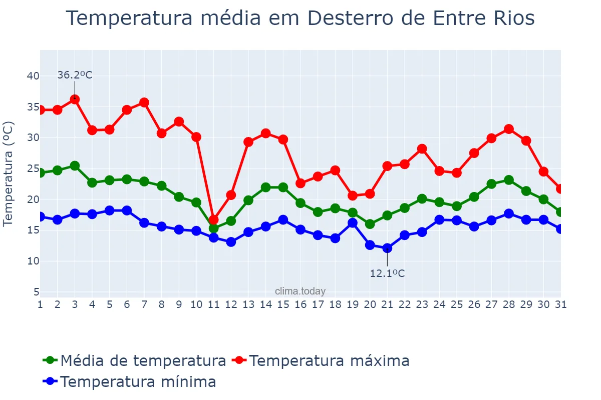 Temperatura em outubro em Desterro de Entre Rios, MG, BR