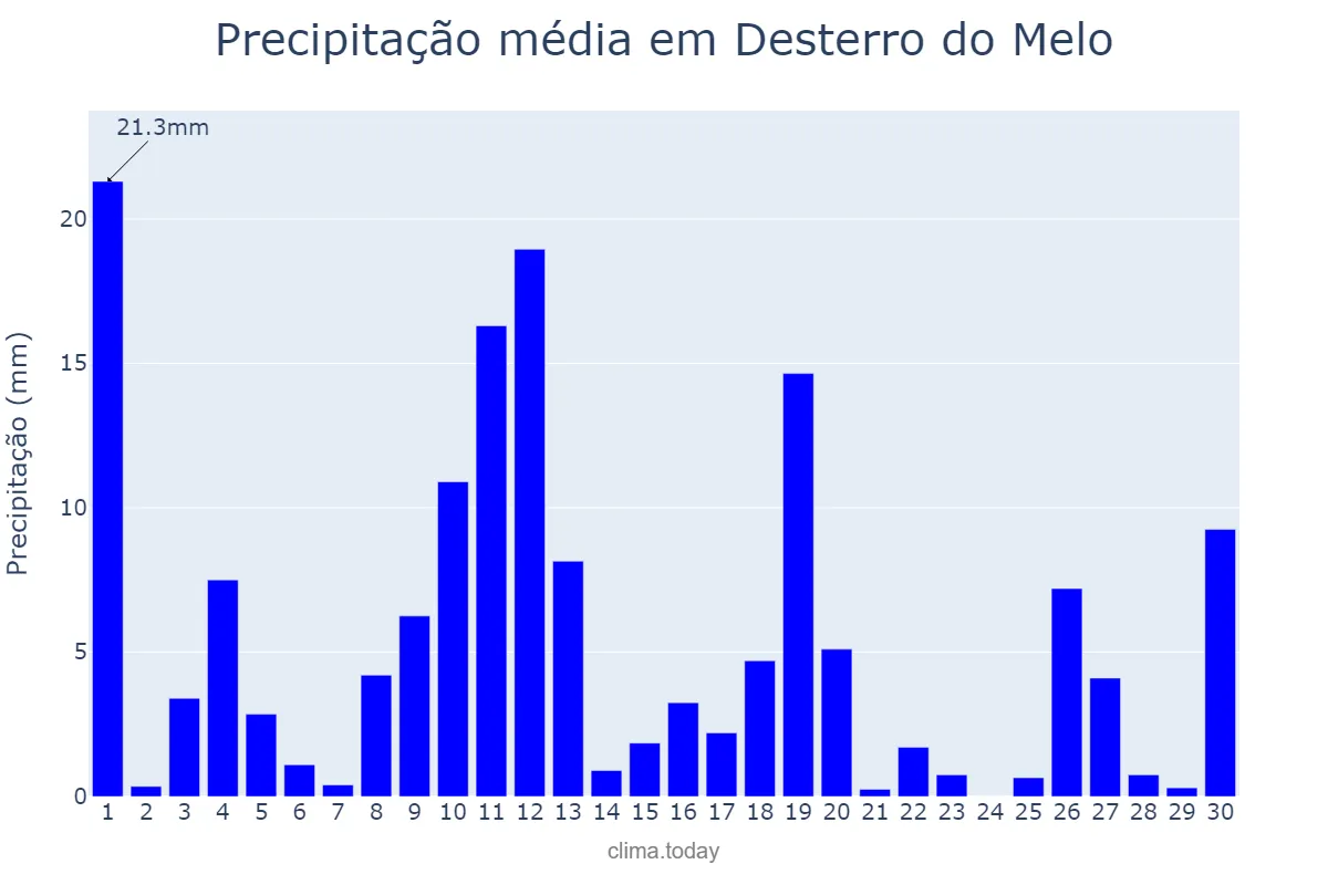 Precipitação em novembro em Desterro do Melo, MG, BR