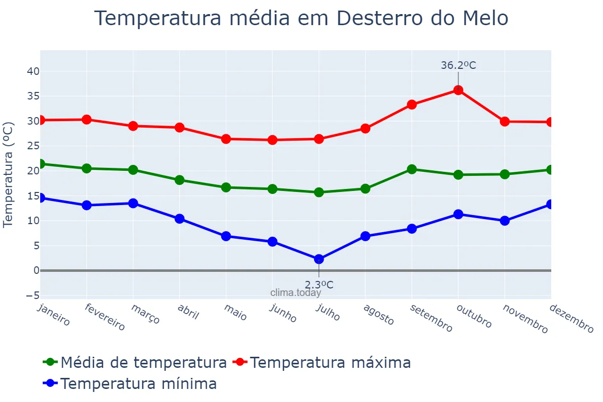 Temperatura anual em Desterro do Melo, MG, BR